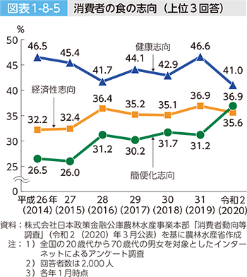 図表1-8-5 消費者の食の志向（上位3回答）