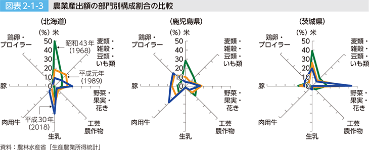 図表2-1-3 農業産出額の部門別構成割合の比較