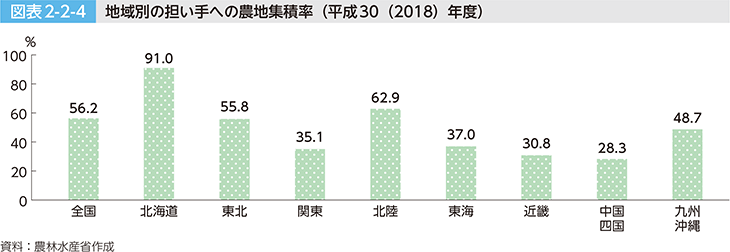 図表2-2-4 地域別の担い手への農地集積率（平成30（2018）年度）