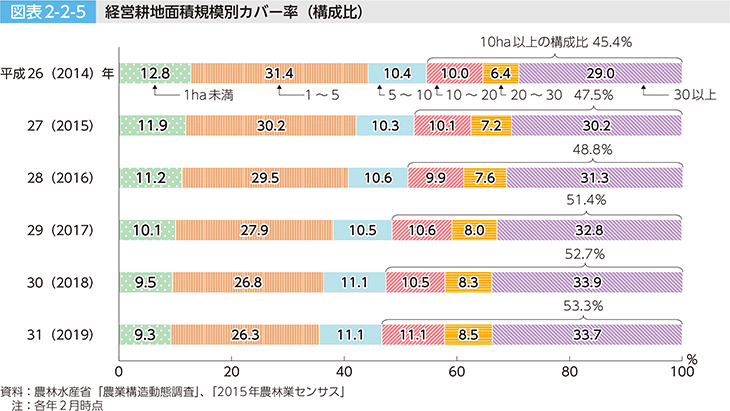 図表2-2-5 経営耕地面積規模別カバー率（構成比）