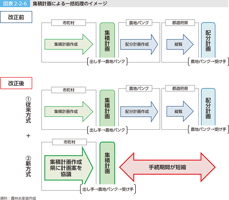 図表2-2-6 集積計画による一括処理のイメージ