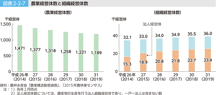 図表2-2-7 農業経営体数と組織経営体数