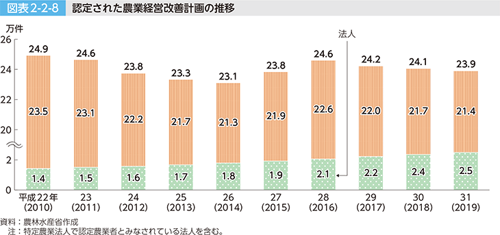 図表2-2-8 認定された農業経営改善計画の推移