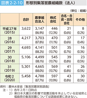 図表2-2-10 形態別集落営農組織数（法人）