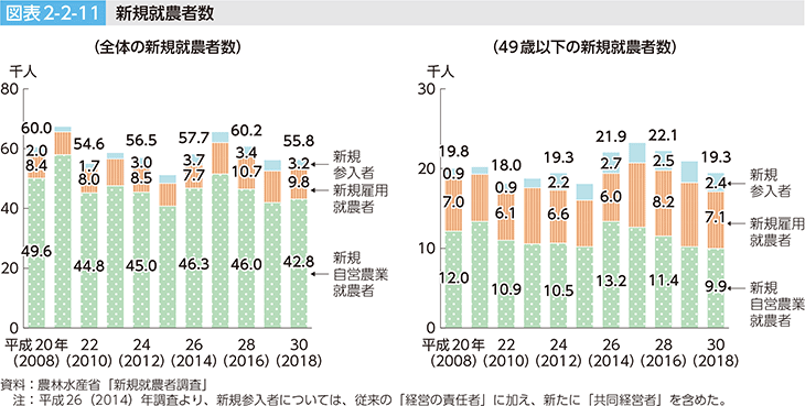 図表2-2-11 新規就農者数