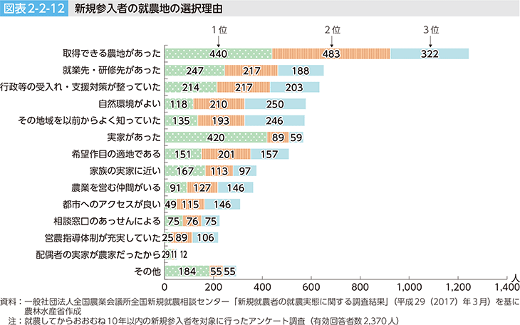 図表2-2-12 新規参入者の就農地の選択理由