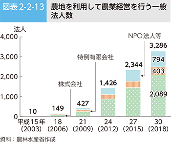 図表2-2-13 農地を利用して農業経営を行う一般法人数