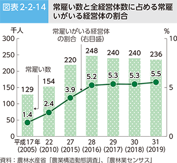 図表2-2-14 常雇い数と全経営体数に占める常雇いがいる経営体の割合