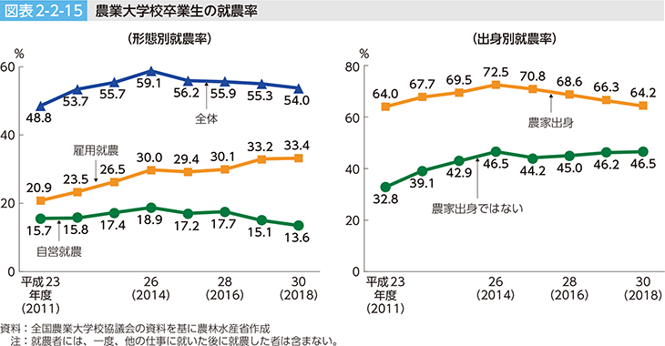 図表2-2-15 農業大学校卒業生の就農率