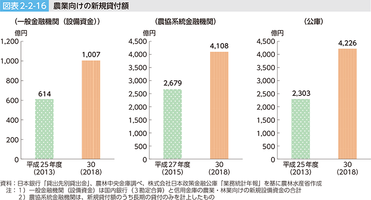 図表2-2-16 農業向けの新規貸付額