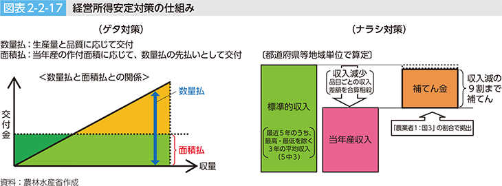 図表2-2-17 経営所得安定対策の仕組み