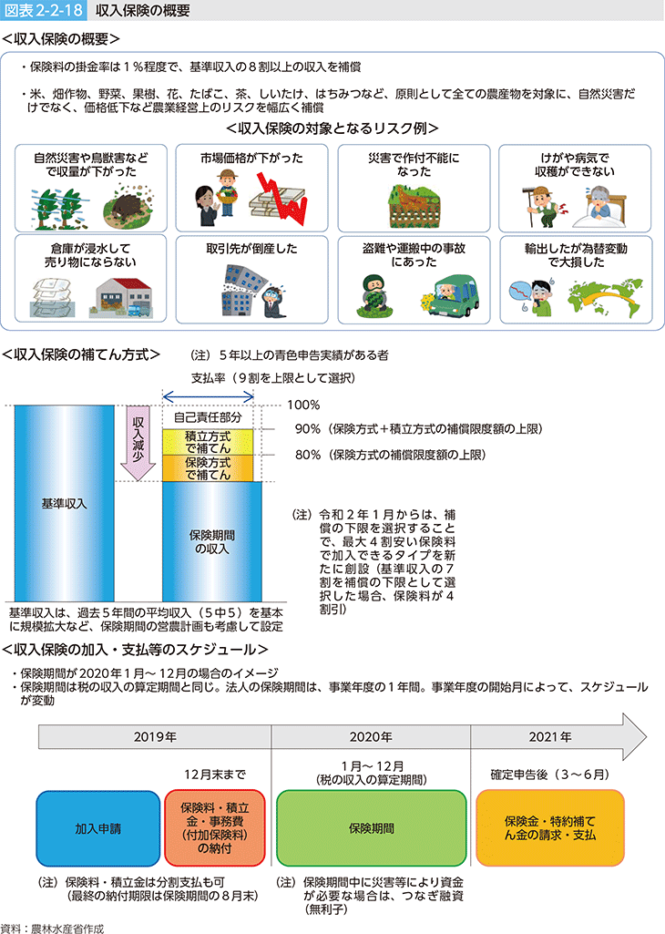 図表2-2-18 収入保険の概要