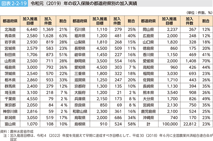 図表2-2-19 令和元（2019）年の収入保険の都道府県別の加入実績