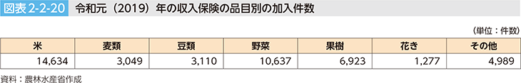 図表2-2-20 令和元（2019）年の収入保険の品目別の加入件数