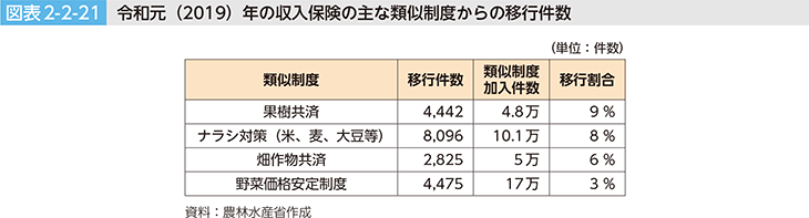 図表2-2-21 令和元（2019）年の収入保険の主な類似制度からの移行件数