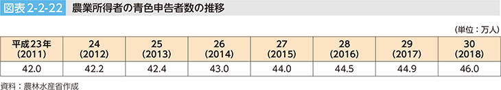 図表2-2-22 農業所得者の青色申告者数の推移