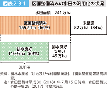図表2-3-1 区画整備済みの水田の汎用化の状況