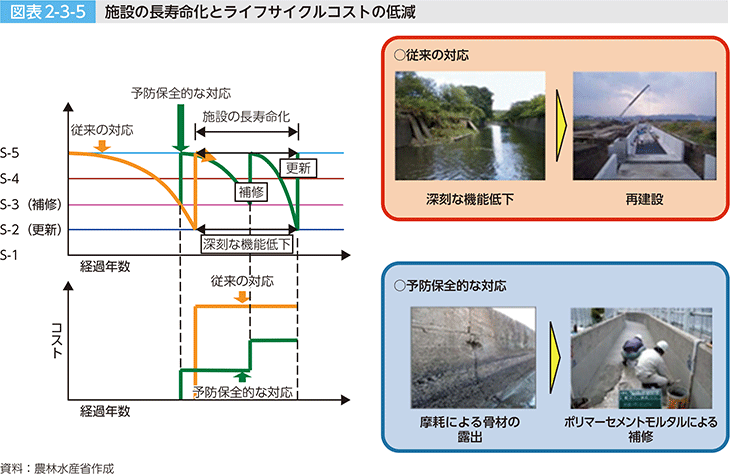 図表2-3-5 施設の長寿命化とライフサイクルコストの低減