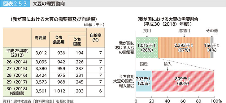 図表2-5-3 大豆の需要動向