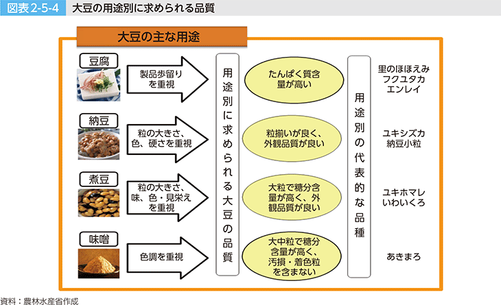 図表2-5-4 大豆の用途別に求められる品質