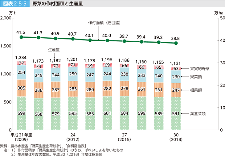 図表2-5-5 野菜の作付面積と生産量