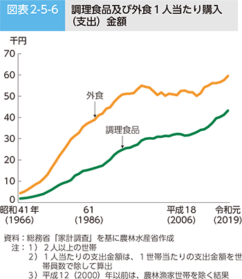 図表2-5-6 調理食品及び外食1人当たり購入（支出）金額