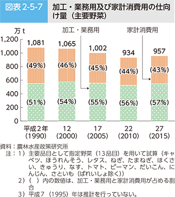 図表2-5-7 加工・業務用及び家計消費用の仕向け量（主要野菜）