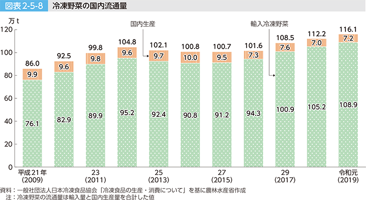 図表2-5-8 冷凍野菜の国内流通量