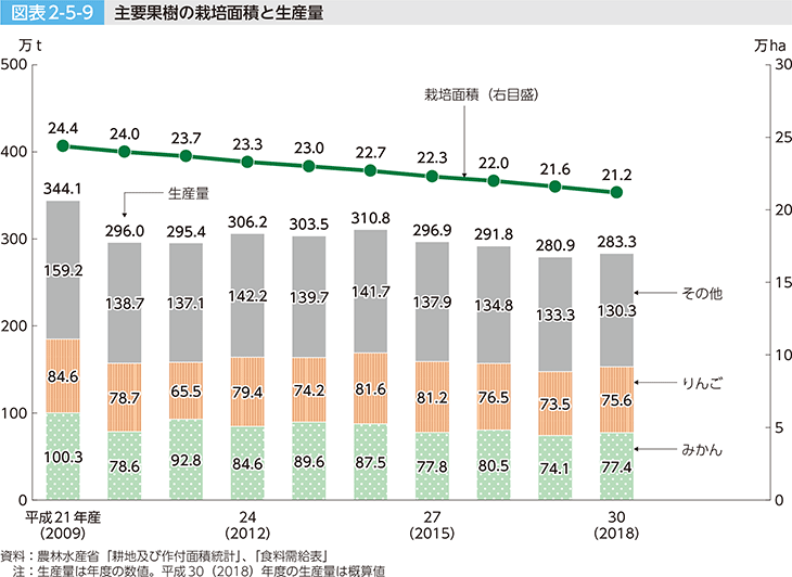 図表2-5-9 主要果樹の栽培面積と生産量