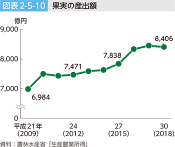 図表2-5-10 果実の産出額