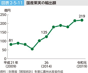 図表2-5-11 国産果実の輸出額