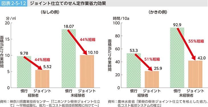 図表2-5-12 ジョイント仕立てのせん定作業省力効果