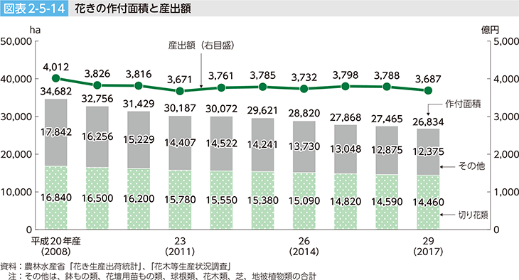 図表2-5-14 花きの作付面積と産出額
