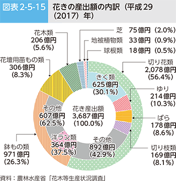 図表2-5-15 花きの産出額の内訳（平成29（2017）年）