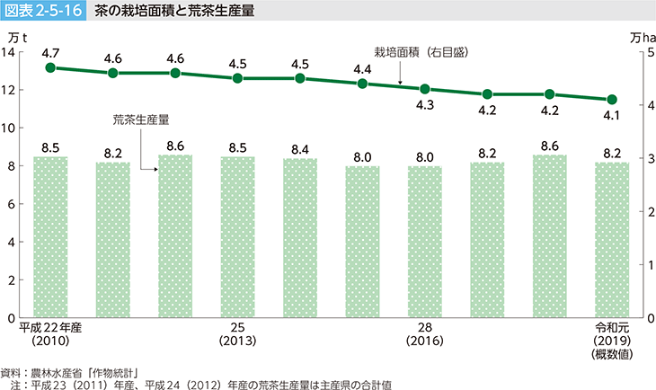 図表2-5-16 茶の栽培面積と荒茶生産量