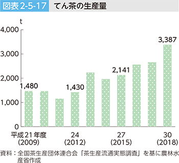 図表2-5-17 てん茶の生産量