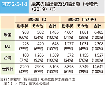 図表2-5-18 緑茶の輸出量及び輸出額（令和元（2019）年）