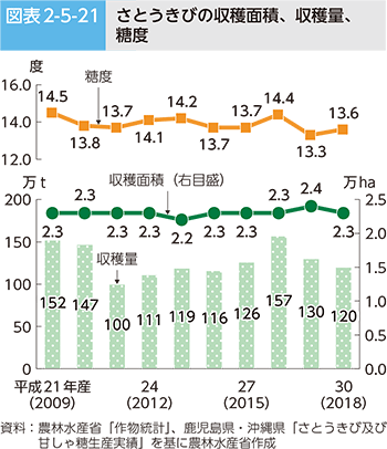 図表2-5-21 さとうきびの収穫面積、収穫量、糖度