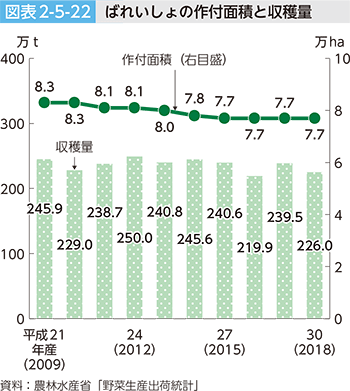 図表2-5-22 ばれいしょの作付面積と収穫量
