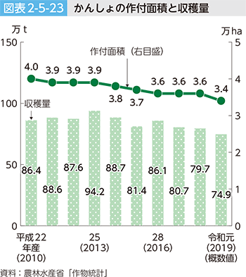 図表2-5-23 ばれいしょの作付面積と収穫量