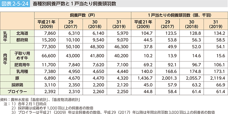 図表2-5-24 畜種別飼養戸数と1戸当たり飼養頭羽数