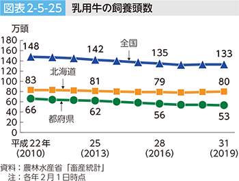 図表2-5-25 乳用牛の飼養頭数