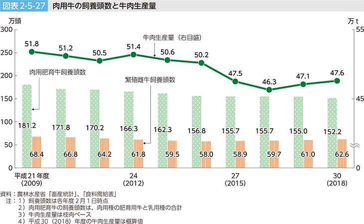 図表2-5-27 肉用牛の飼養頭数と牛肉生産量