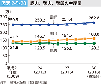 図表2-5-28 豚肉、鶏肉、鶏卵の生産量