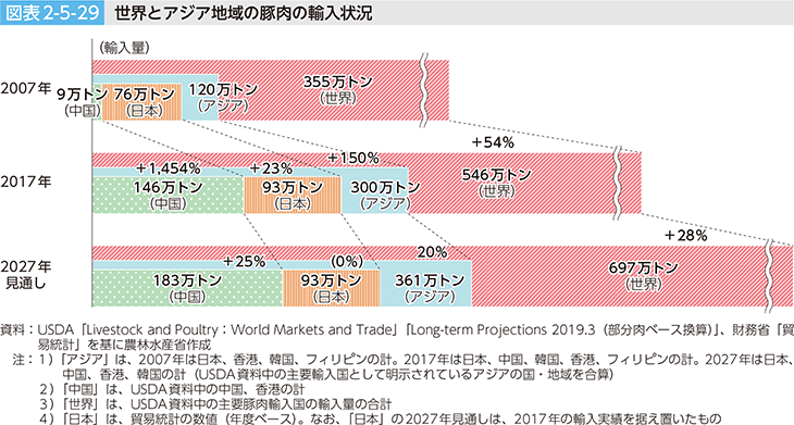 図表2-5-29 世界とアジア地域の豚肉の輸入状況