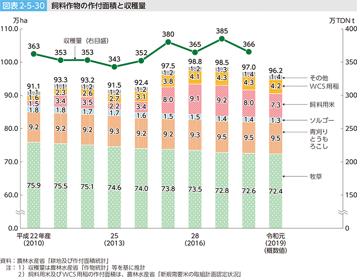 図表2-5-30 飼料作物の作付面積と収穫量