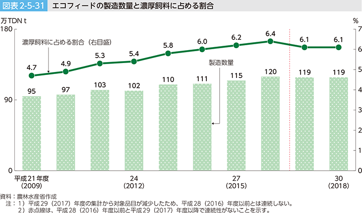 図表2-5-31 エコフィードの製造数量と濃厚飼料に占める割合