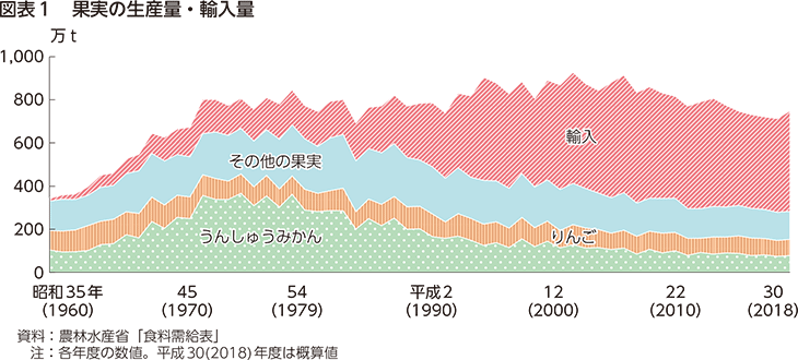 図表1 果実の生産量・輸入量