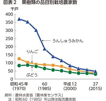 図表2 果樹類の品目別栽培農家数