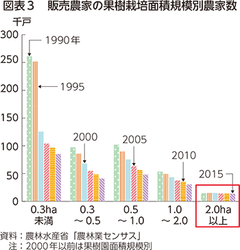 図表3 販売農家の果樹栽培面積規模別農家数